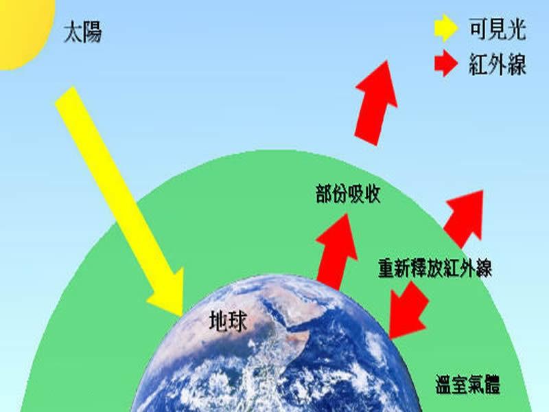 溫室效應(yīng)產(chǎn)生的主要原因是什么？我們又該如何解決