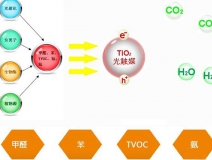 光觸媒是什么，為什么都用光觸媒除甲醛