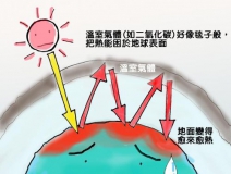 溫室效應(yīng)產(chǎn)生的主要原因是什么？我們又該如何解決